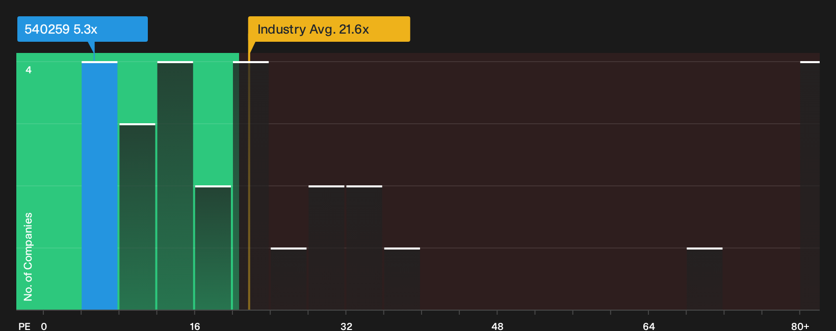 BSE:540259 P/E Ratio as at Sep 2026