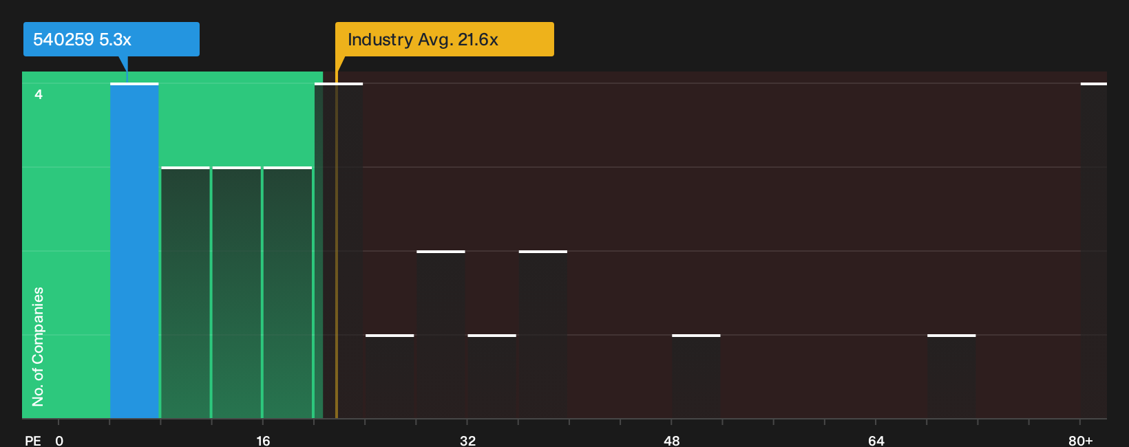 BSE:540259 P/E Ratio as at Sep 2026