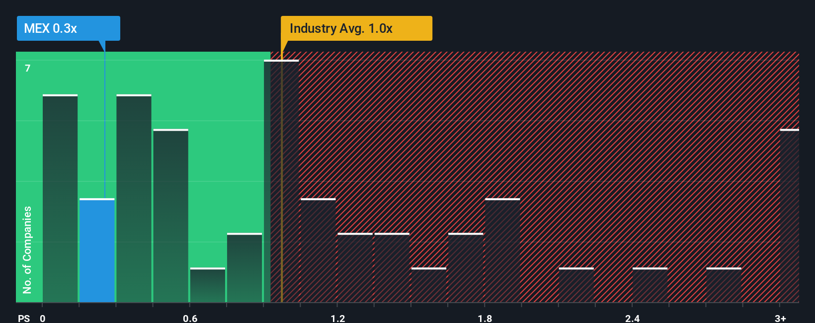 ps-multiple-vs-industry
