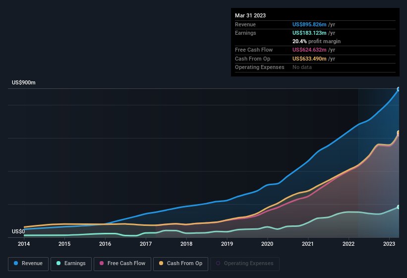 earnings-and-revenue-history