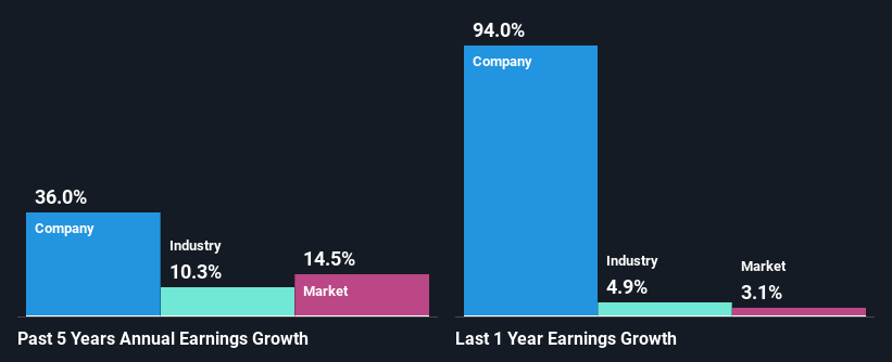 past-earnings-growth