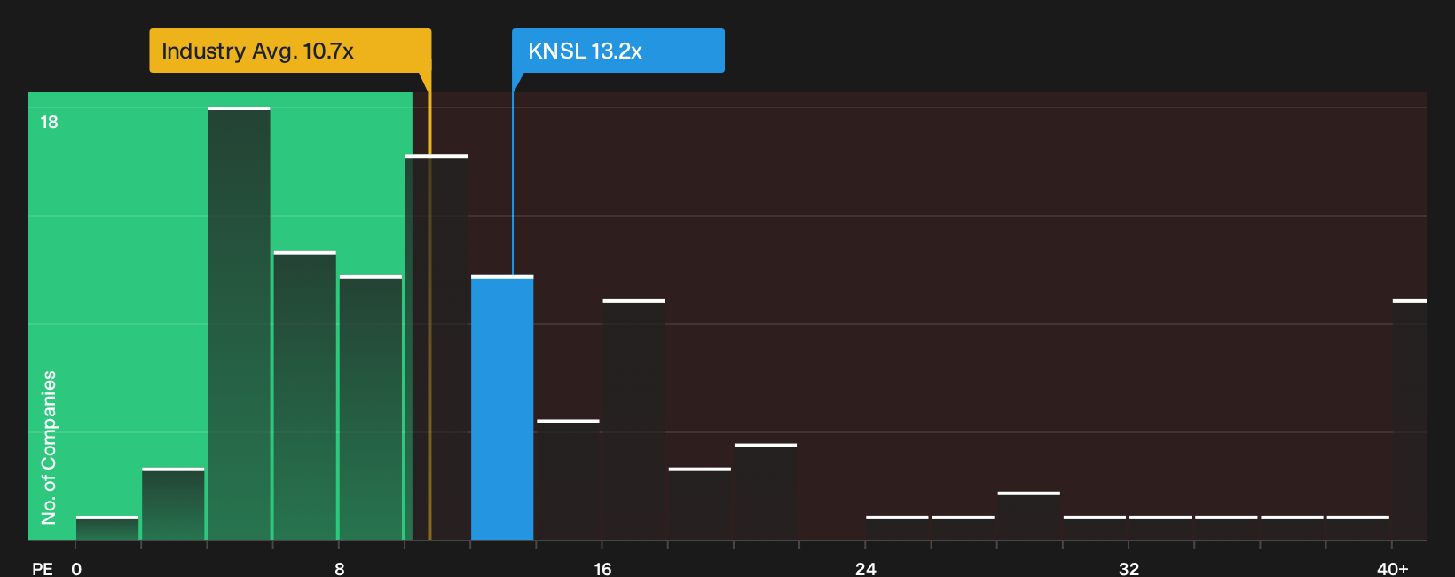 NYSE:KNSL P/E Ratio as at Sep 2026