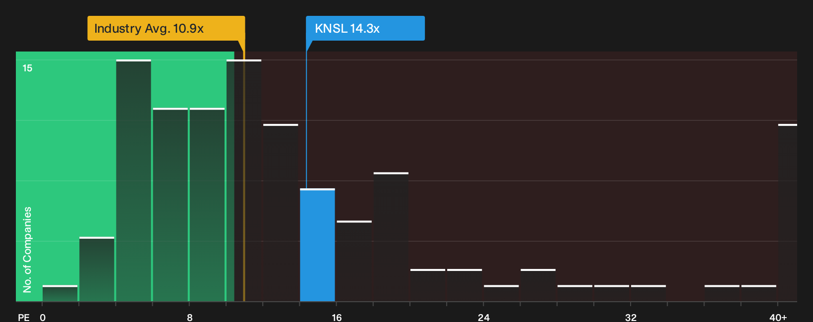 NYSE:KNSL P/E Ratio as at Oct 2026