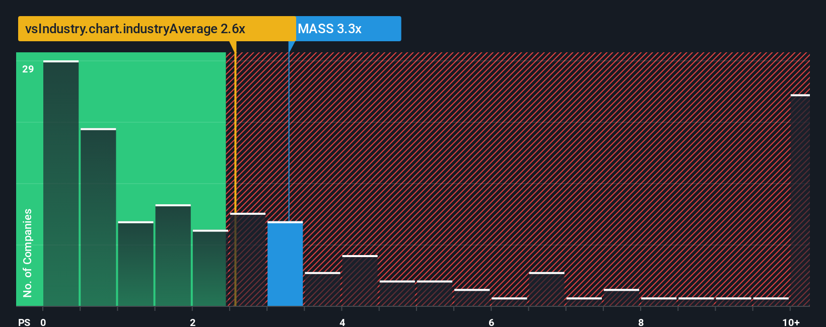 ps-multiple-vs-industry