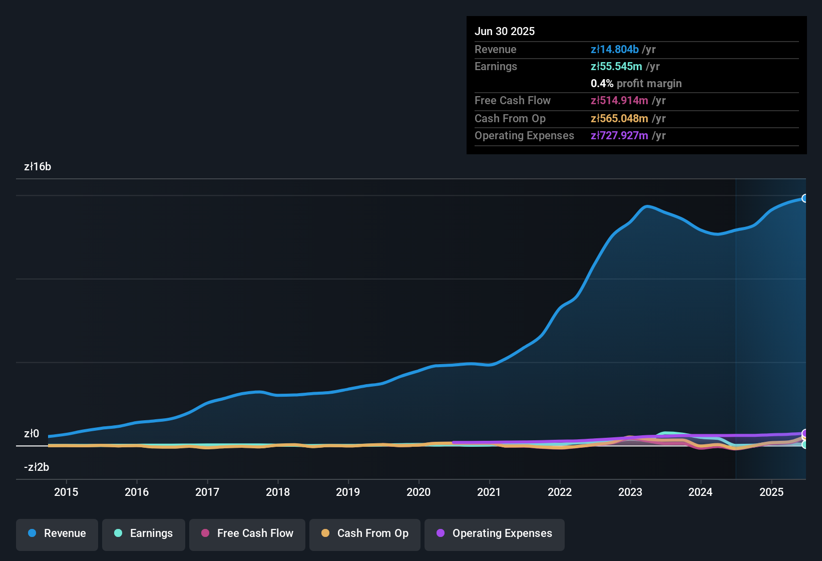 earnings-and-revenue-history