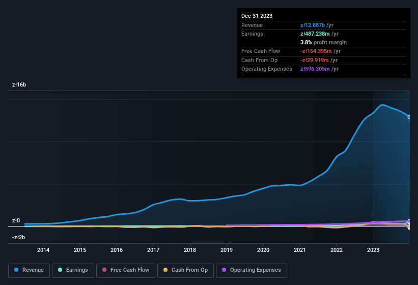 earnings-and-revenue-history