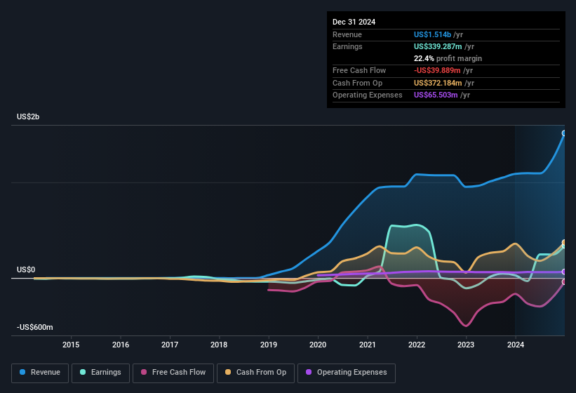 earnings-and-revenue-history