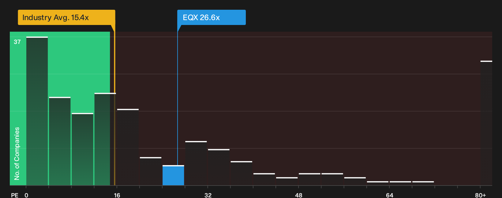 TSX:EQX P/E Ratio as at Sep 2026