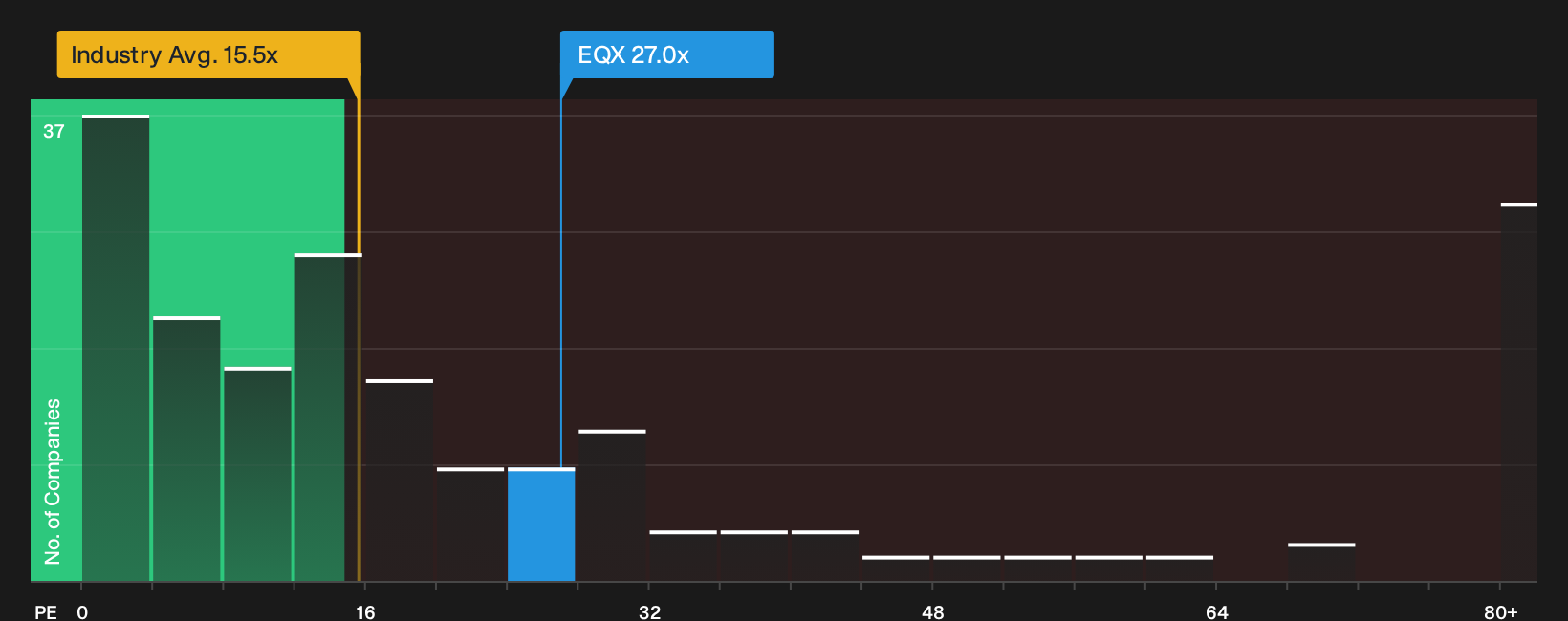 TSX:EQX P/E Ratio as at Sep 2026