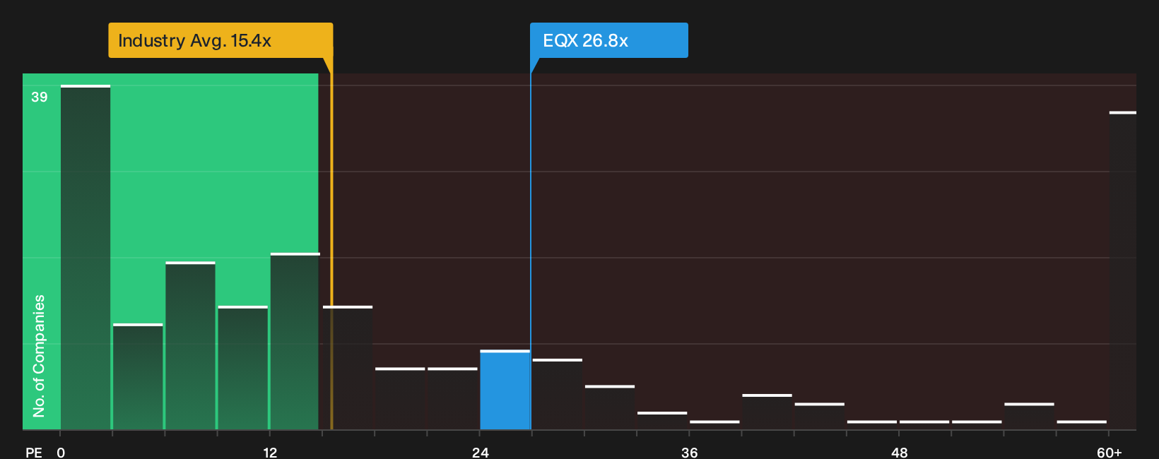 TSX:EQX P/E Ratio as at Oct 2026