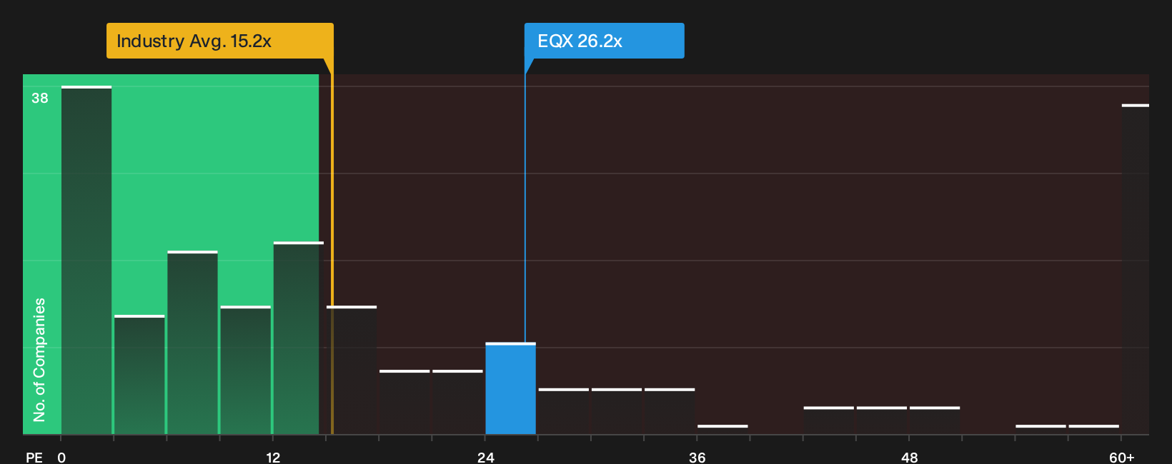 TSX:EQX P/E Ratio as at Oct 2026