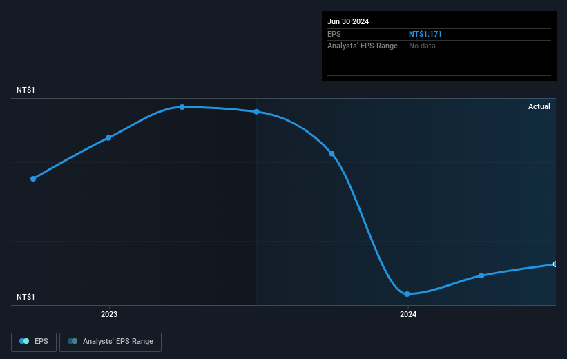 EPS growth