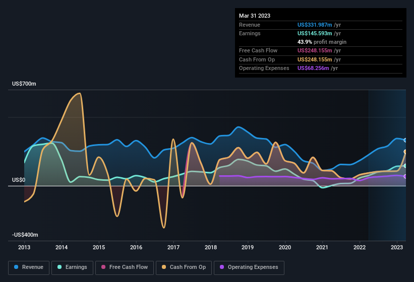 earnings-and-revenue-history