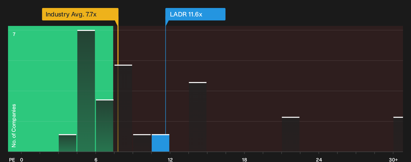 NYSE:LADR P/E Ratio as at Oct 2026