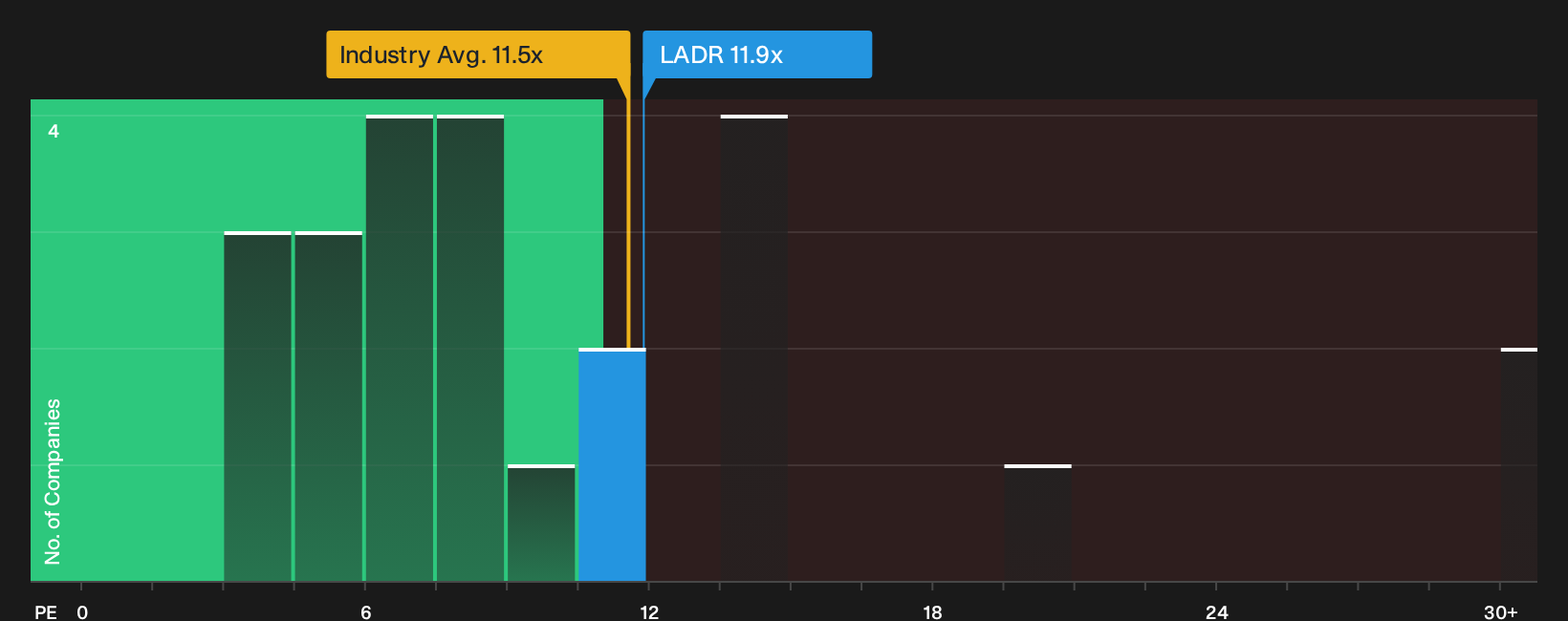 NYSE:LADR P/E Ratio as at Oct 2026