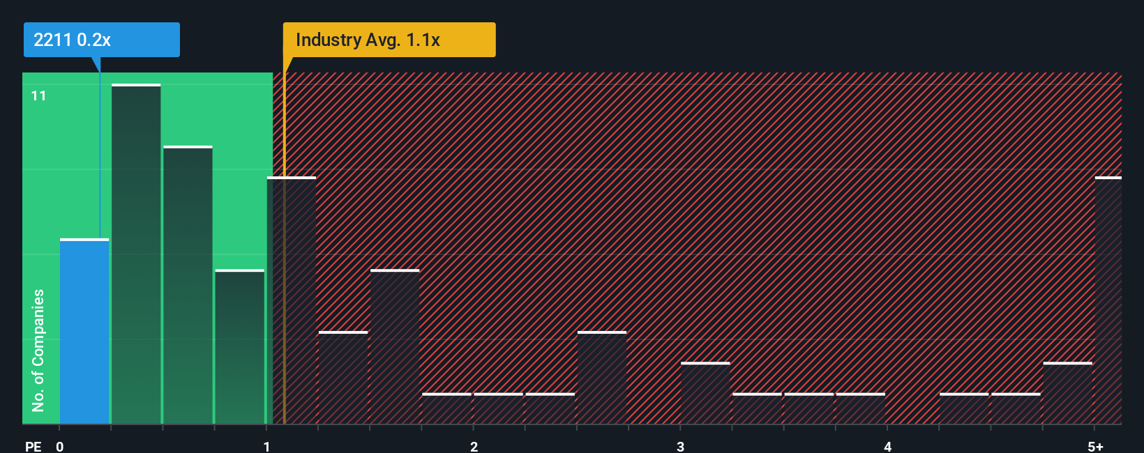 ps-multiple-vs-industry