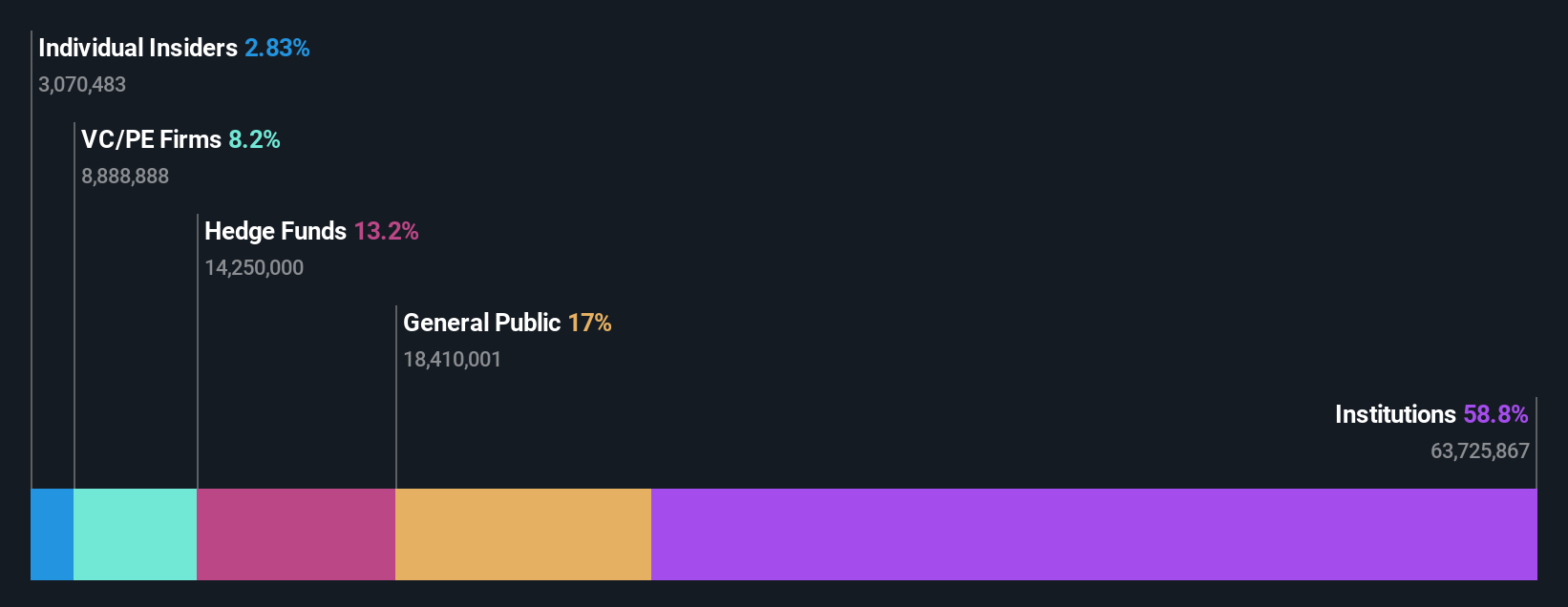 ownership-breakdown