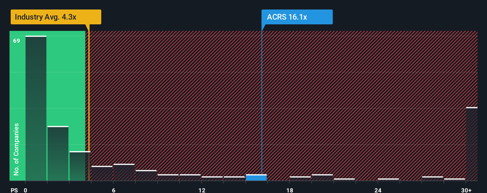 ps-multiple-vs-industry
