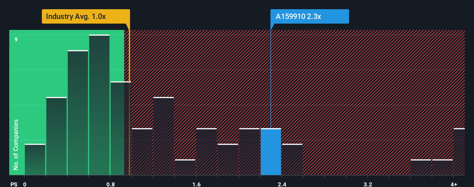 ps-multiple-vs-industry