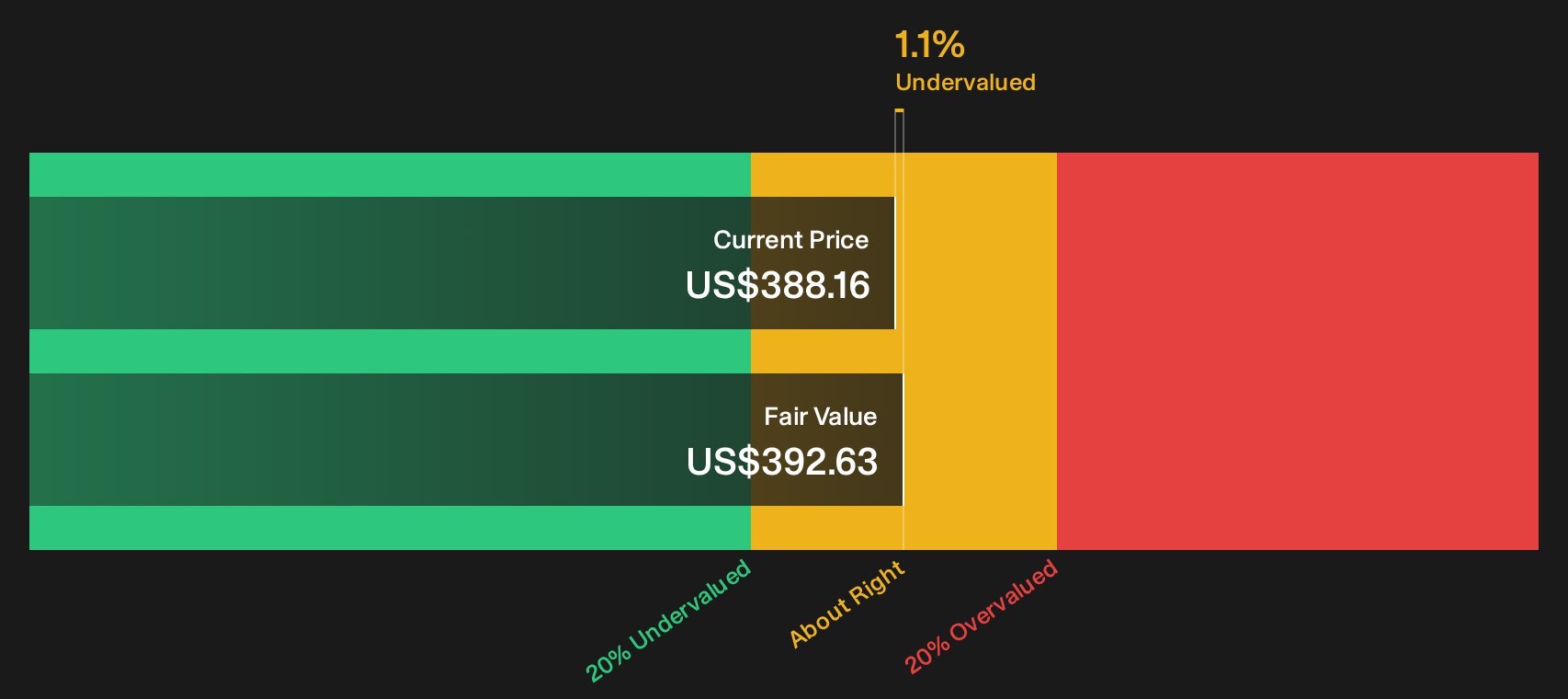 SPGI Discounted Cash Flow as at Oct 2026