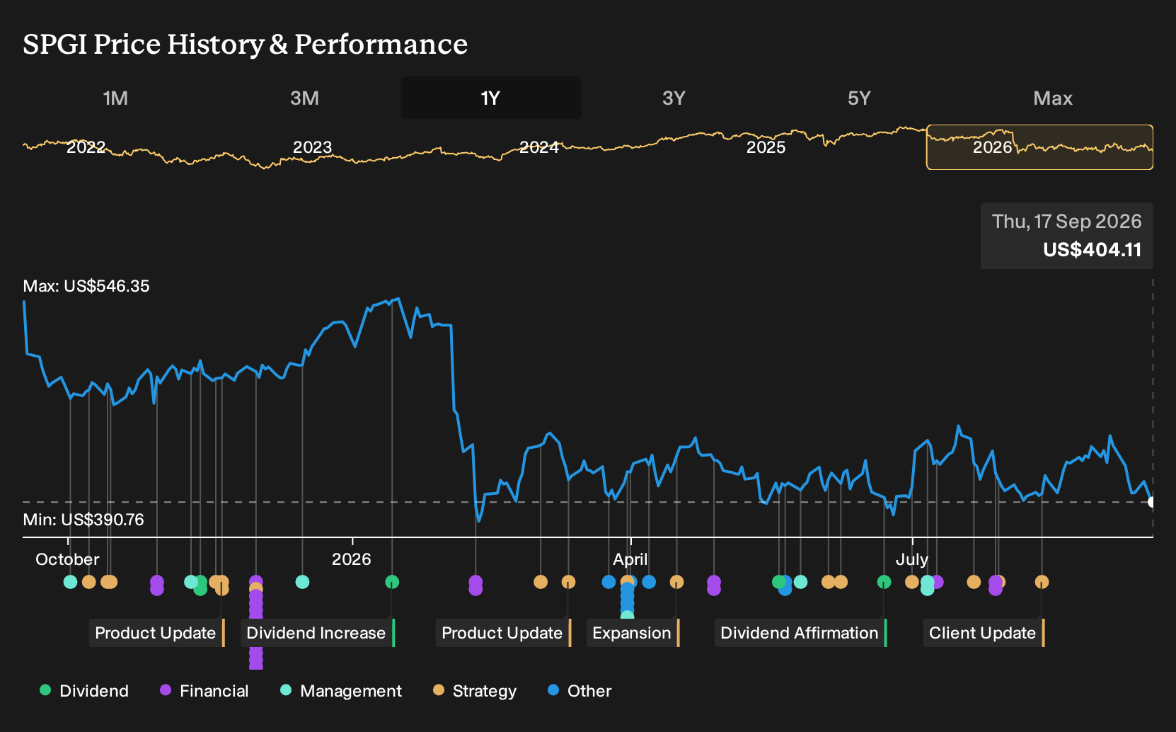 NYSE:SPGI 1-Year Stock Price Chart