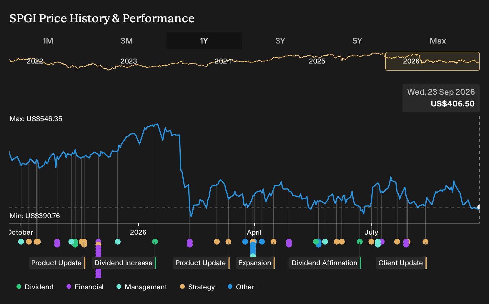 NYSE:SPGI 1-Year Stock Price Chart