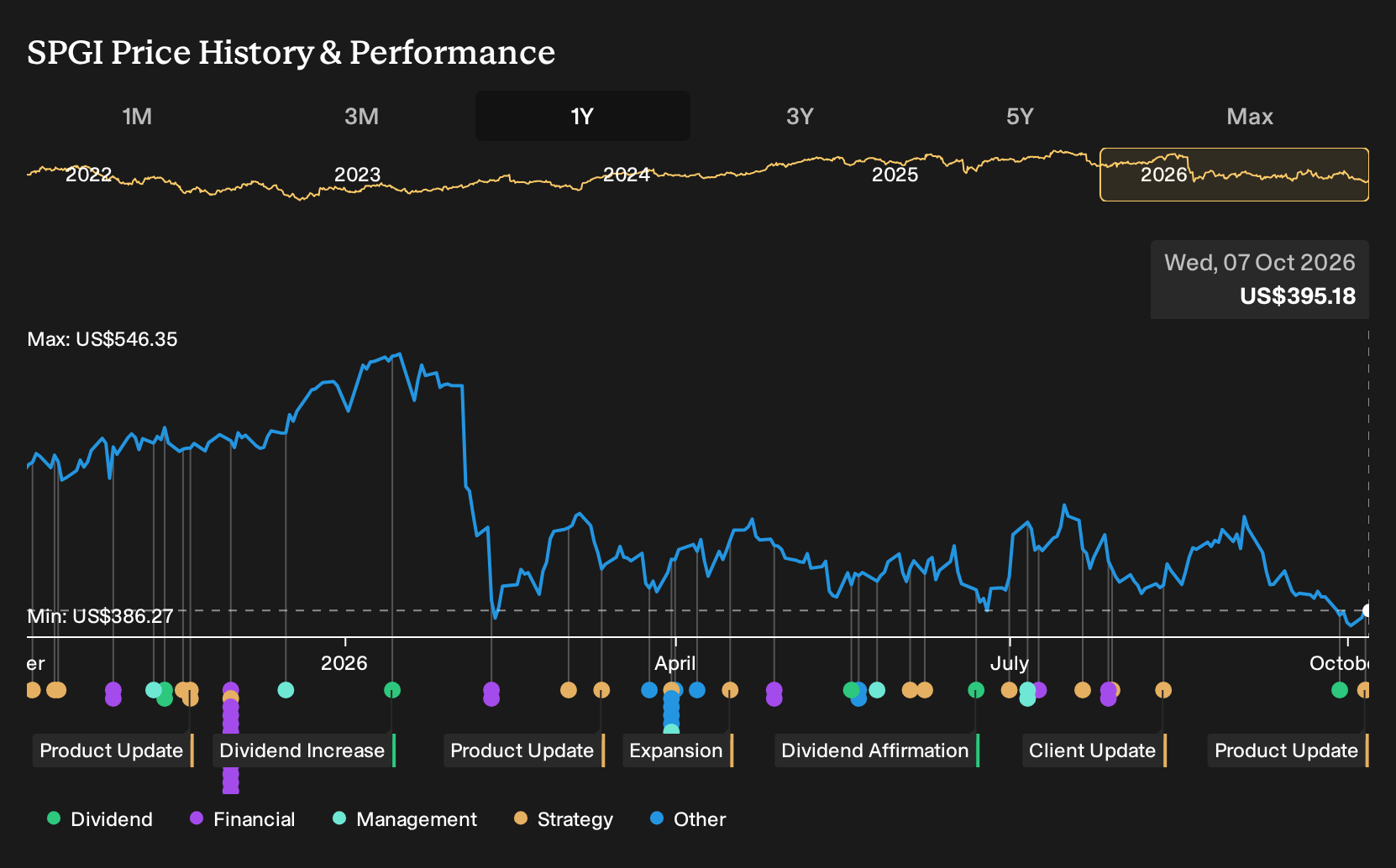 NYSE:SPGI 1-Year Stock Price Chart