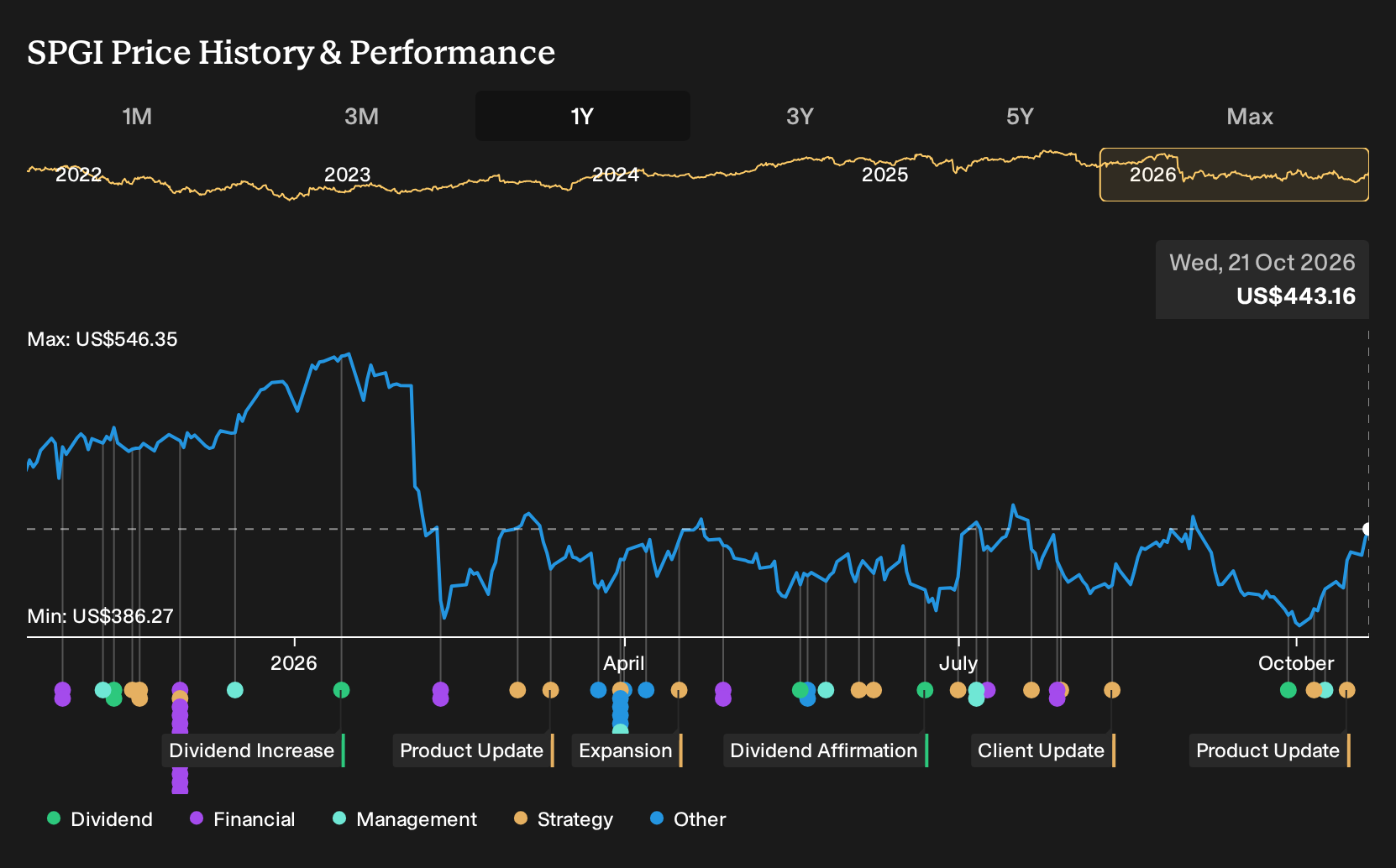 NYSE:SPGI 1-Year Stock Price Chart