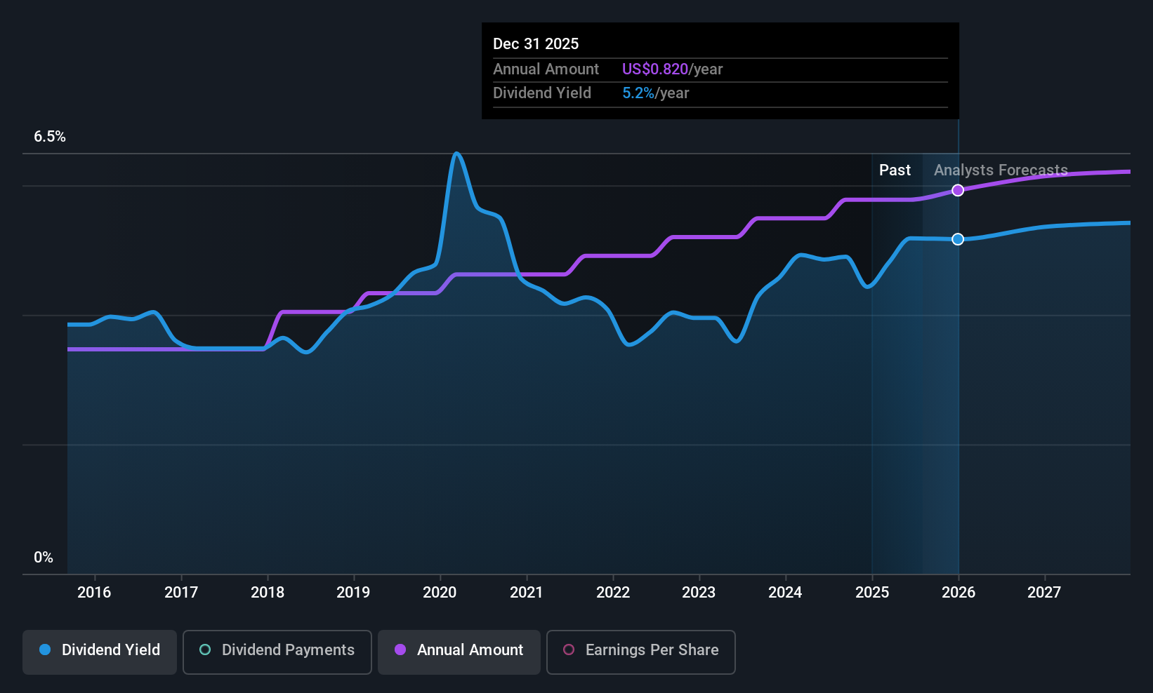 historic-dividend