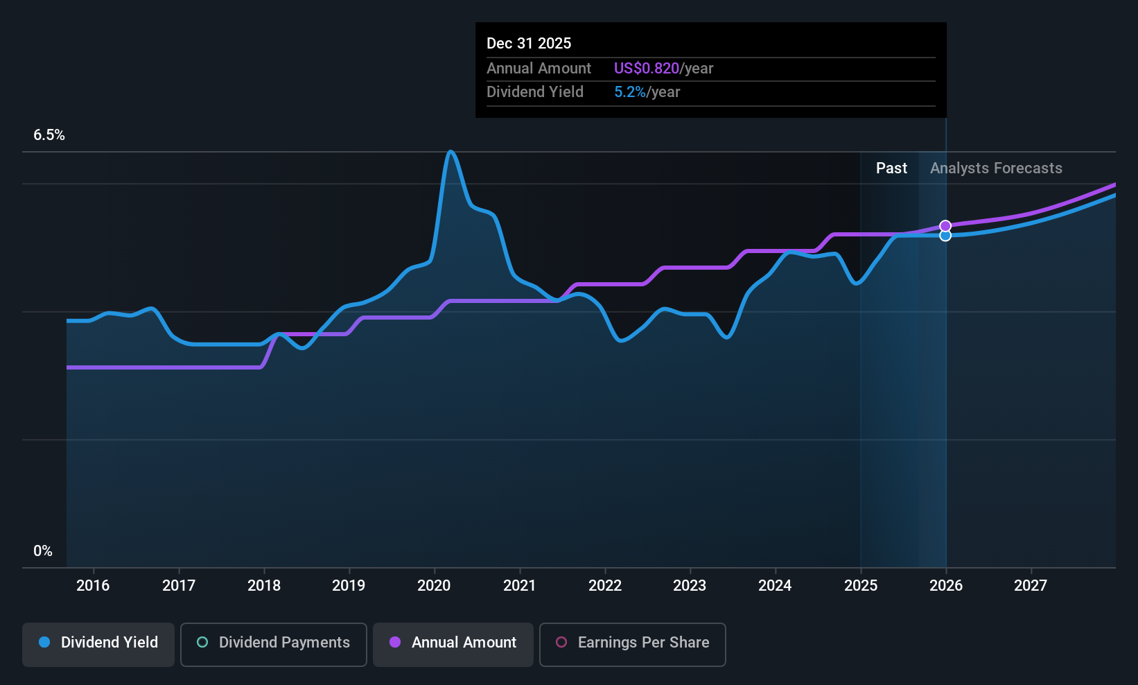 historic-dividend