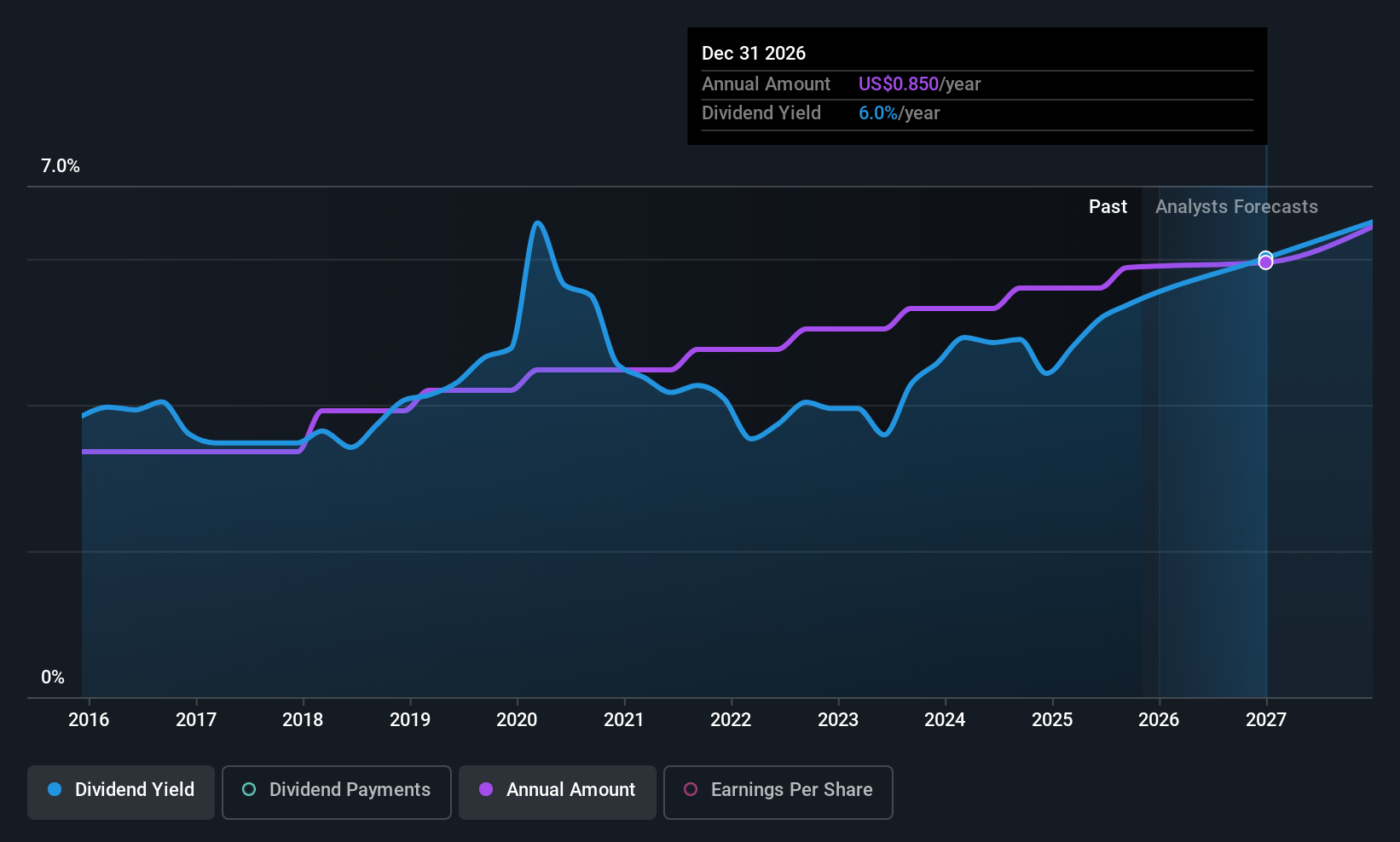 historic-dividend