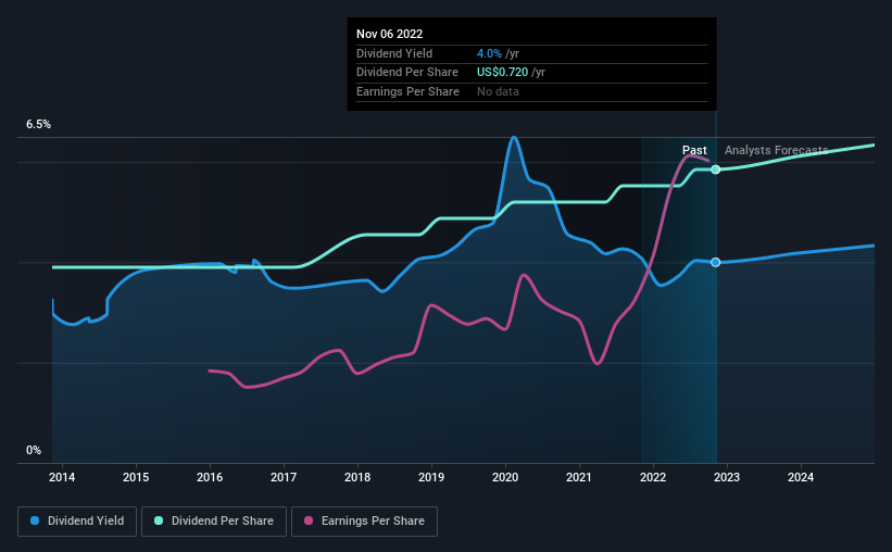 historic-dividend