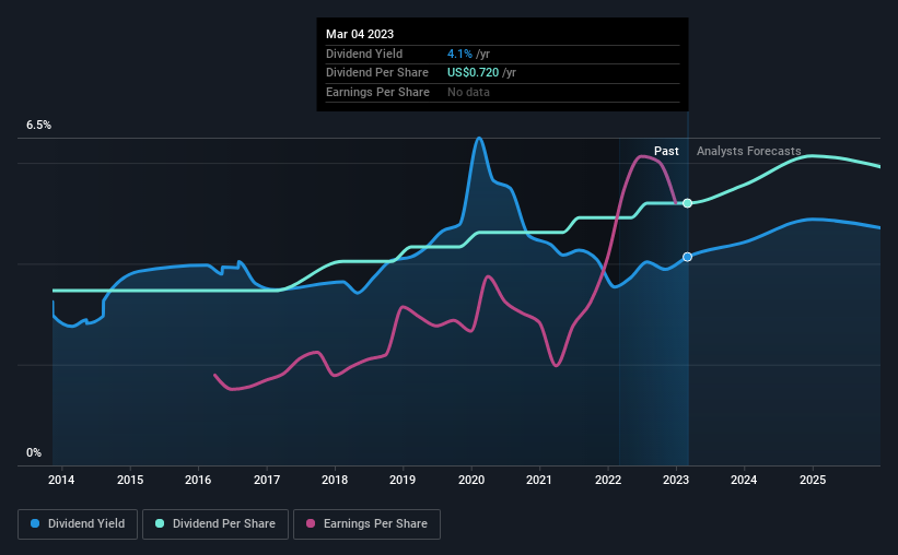 historic-dividend