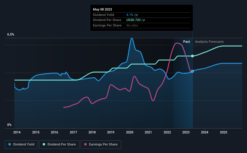 historic-dividend