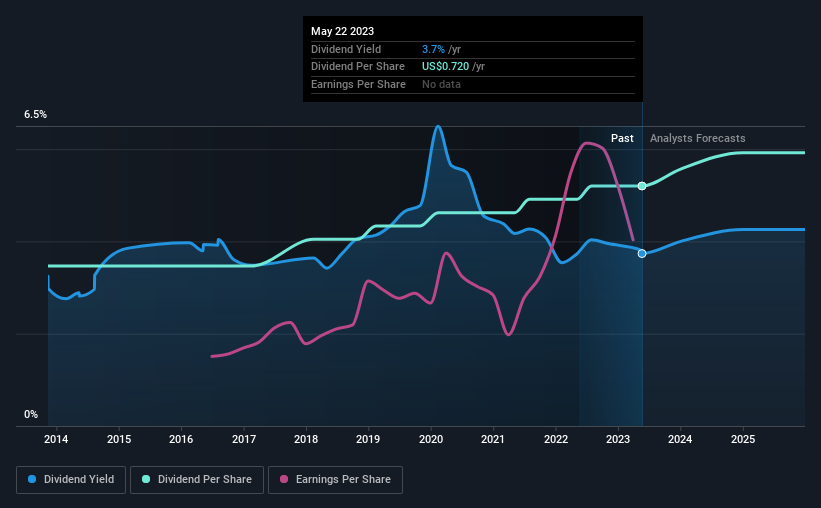 historic-dividend