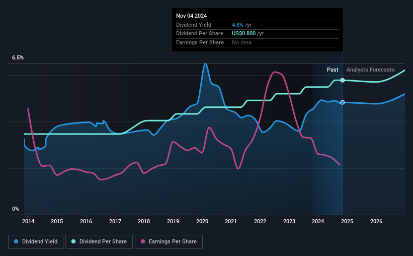 historic-dividend