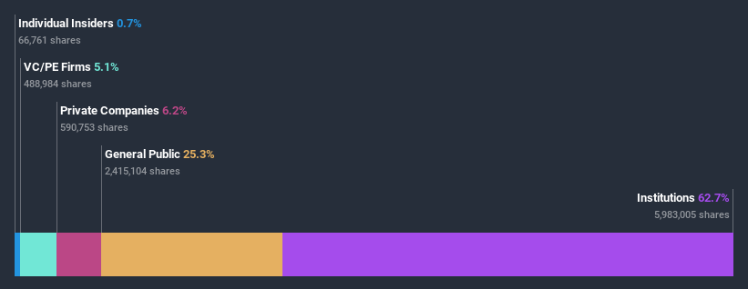 ownership-breakdown