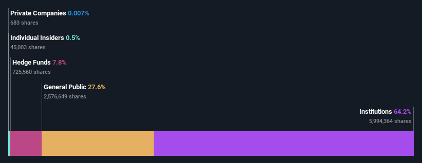 ownership-breakdown