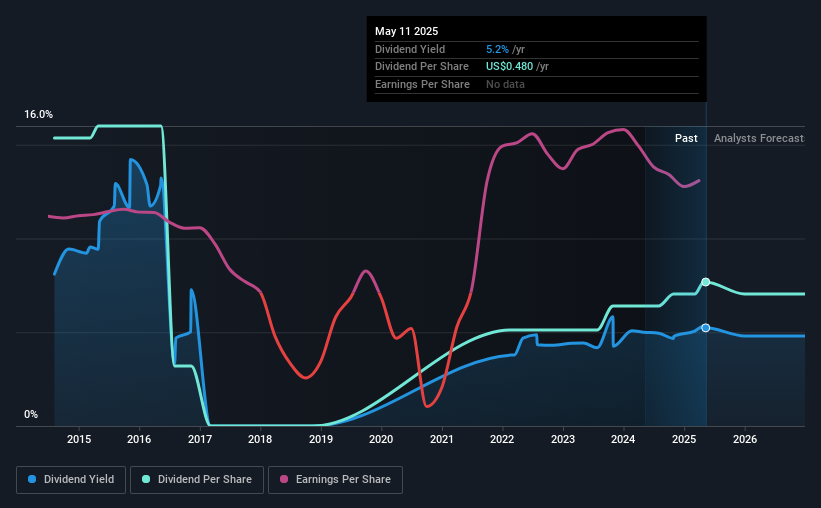 historic-dividend