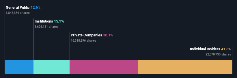 ownership-breakdown