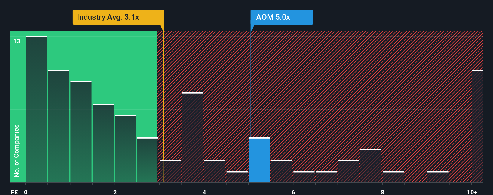 ps-multiple-vs-industry