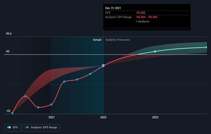 Buy, Sell or Hold: Bragg Gaming Group (BRAG-T) — Stock Predictions at  Stockchase