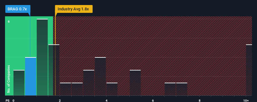 Buy, Sell or Hold: Bragg Gaming Group (BRAG-T) — Stock Predictions