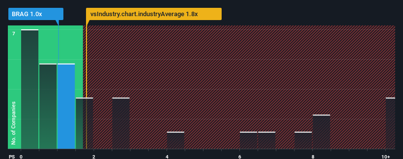 ps-multiple-vs-industry