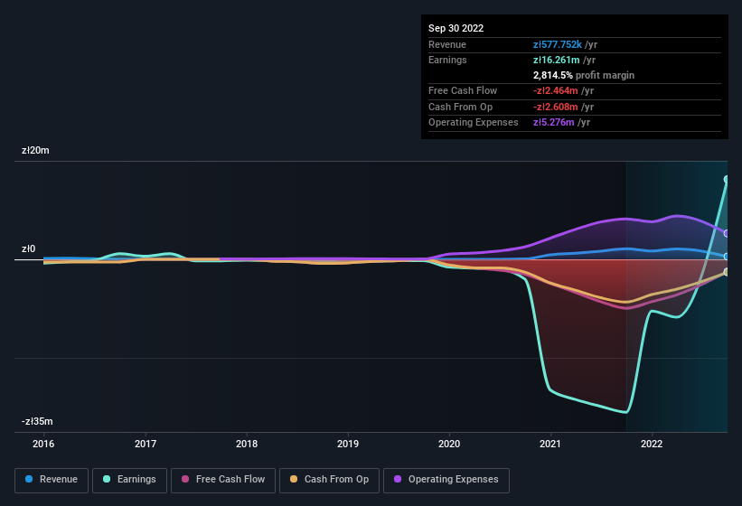 income and earnings history
