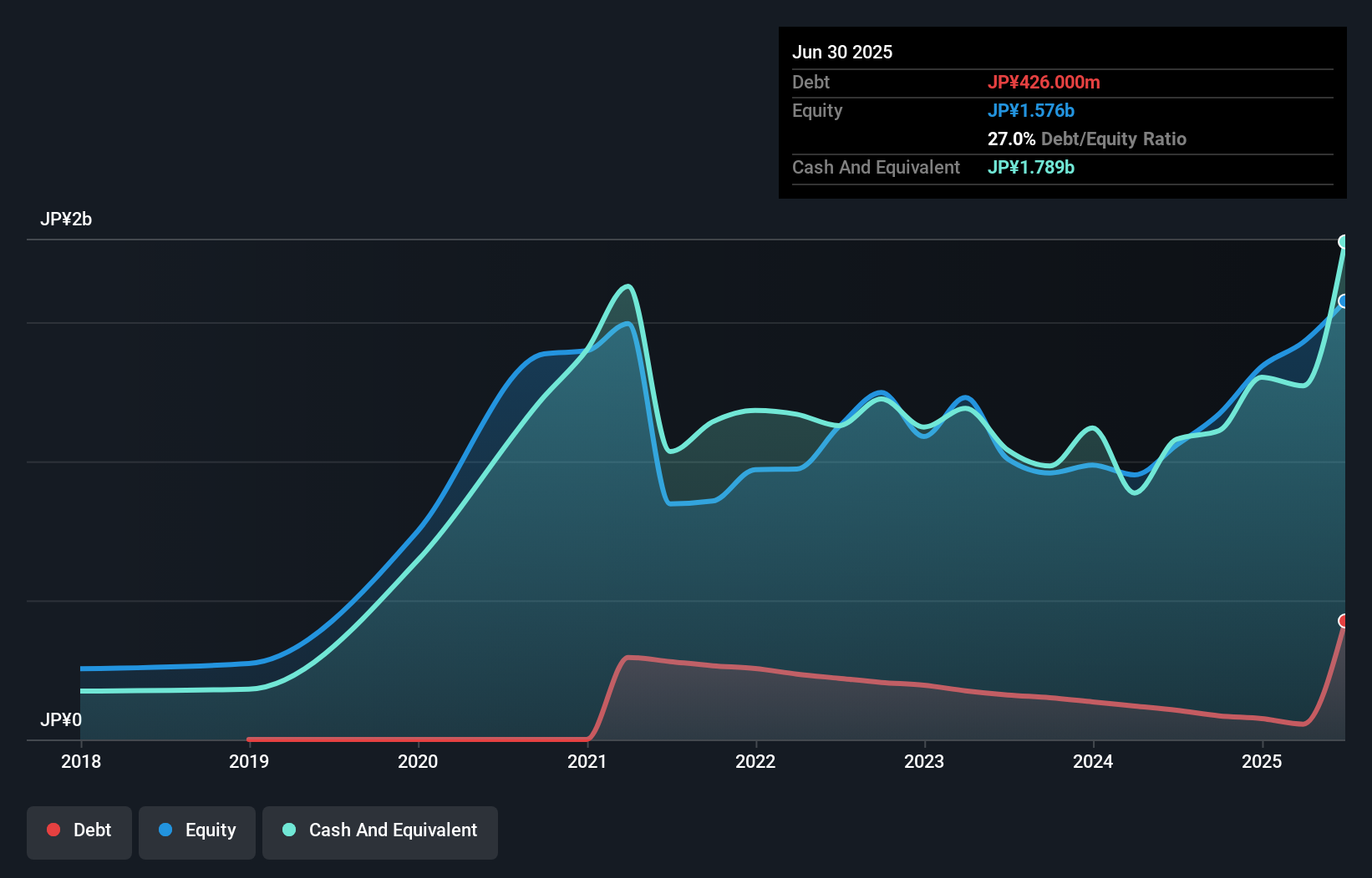 debt-equity-history-analysis