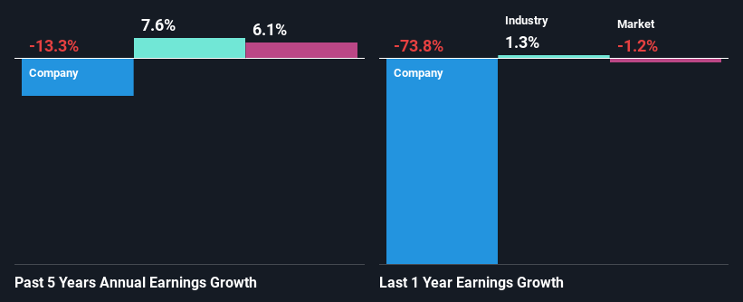 past-earnings-growth