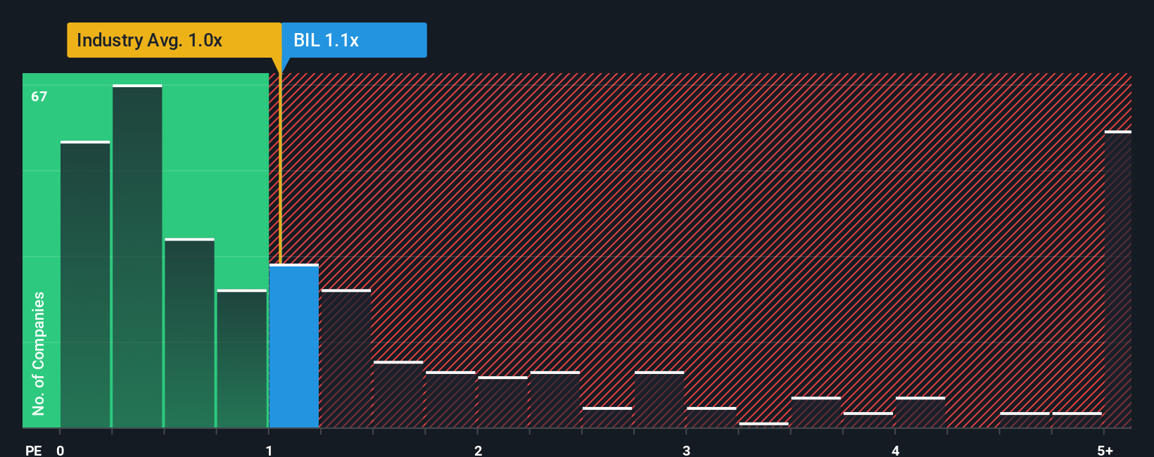 ps-multiple-vs-industry