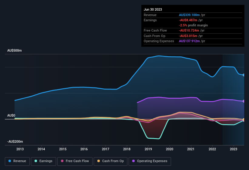 earnings-and-revenue-history