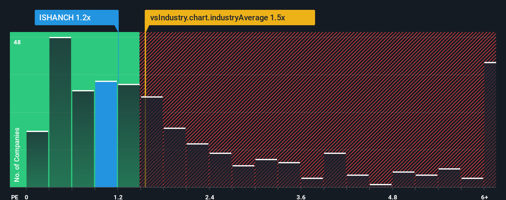 ps-multiple-vs-industry